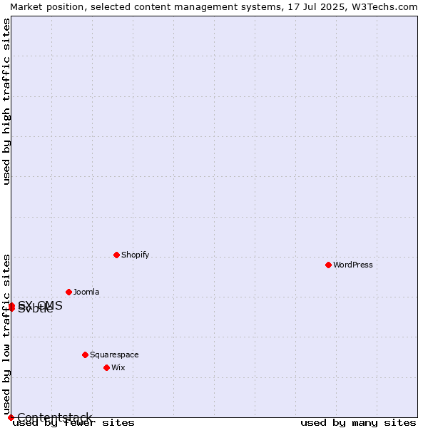Market position of Svbtle vs. SX CMS vs. Contentstack