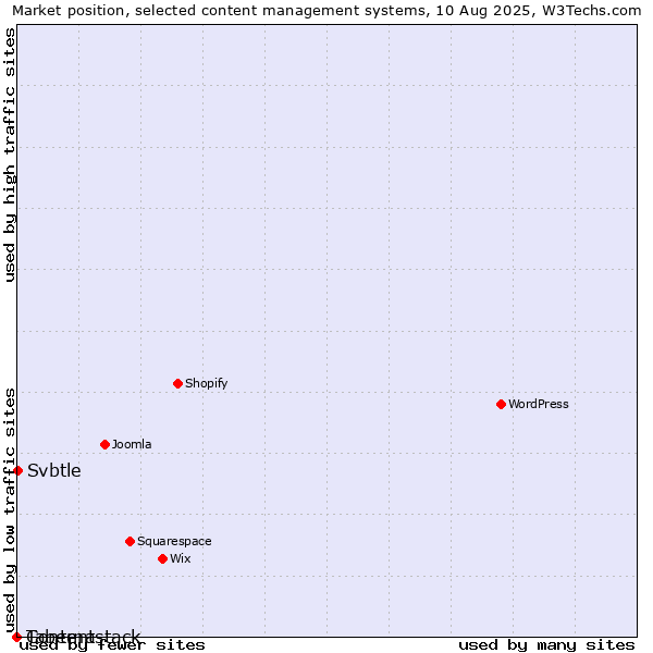 Market position of Svbtle vs. Taberna vs. Contentstack