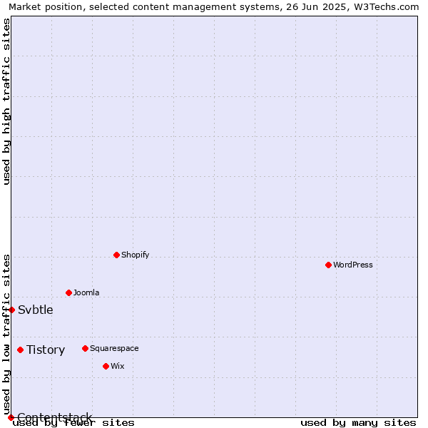 Market position of Tistory vs. Svbtle vs. Contentstack