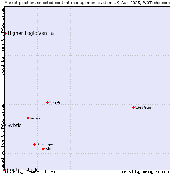 Market position of Higher Logic Vanilla vs. Svbtle vs. Contentstack