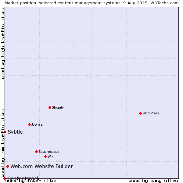 Market position of Web.com Website Builder vs. Svbtle vs. Contentstack