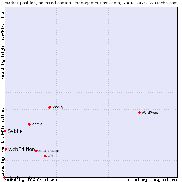 Market position of webEdition vs. Svbtle vs. Contentstack