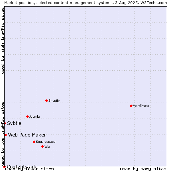 Market position of Web Page Maker vs. Svbtle vs. Contentstack