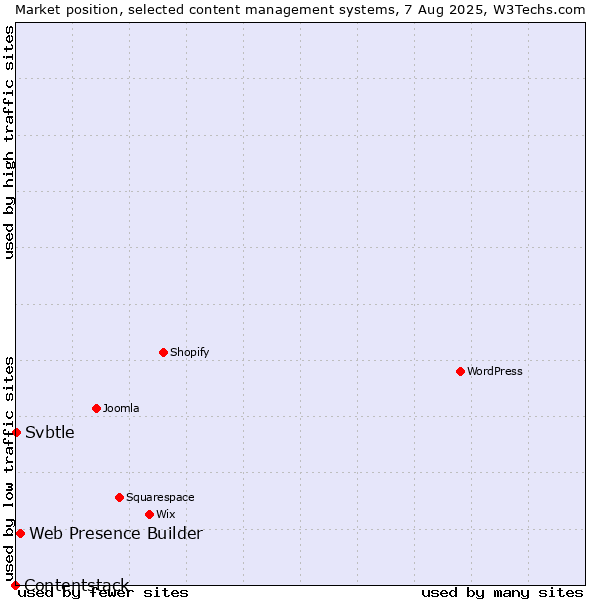 Market position of Web Presence Builder vs. Svbtle vs. Contentstack