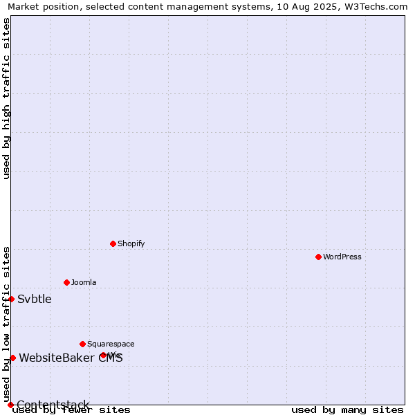 Market position of WebsiteBaker CMS vs. Svbtle vs. Contentstack