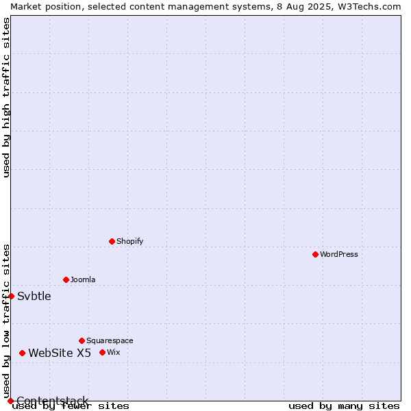 Market position of WebSite X5 vs. Svbtle vs. Contentstack