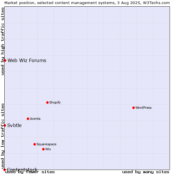 Market position of Web Wiz Forums vs. Svbtle vs. Contentstack
