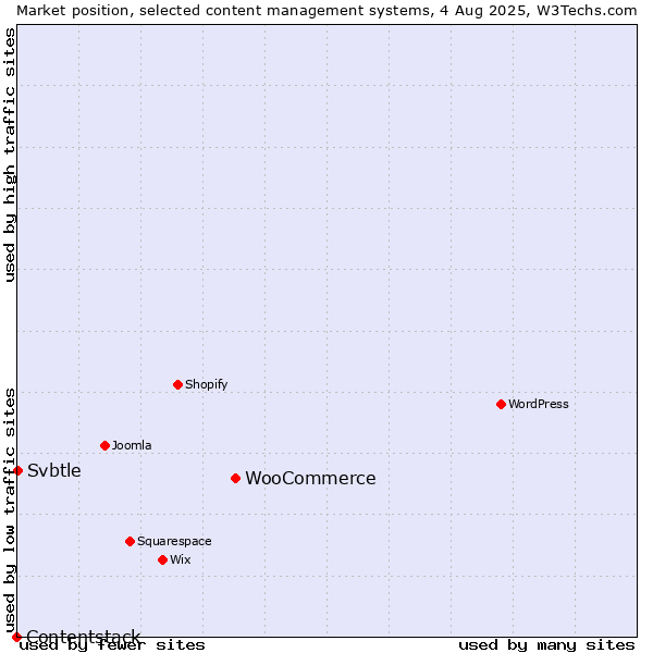 Market position of WooCommerce vs. Svbtle vs. Contentstack