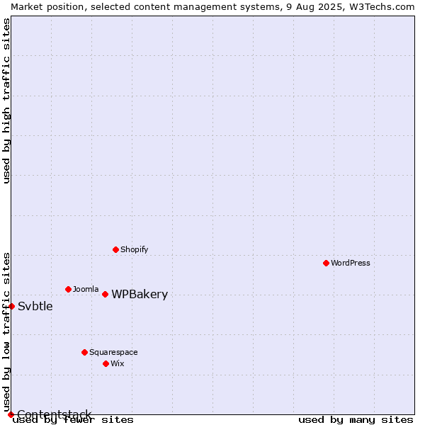 Market position of WPBakery vs. Svbtle vs. Contentstack
