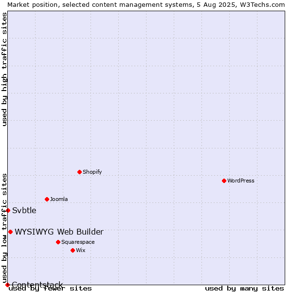Market position of WYSIWYG Web Builder vs. Svbtle vs. Contentstack