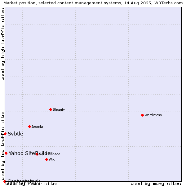 Market position of Yahoo SiteBuilder vs. Svbtle vs. Contentstack