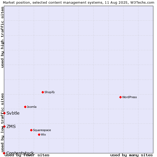 Market position of ZMS vs. Svbtle vs. Contentstack