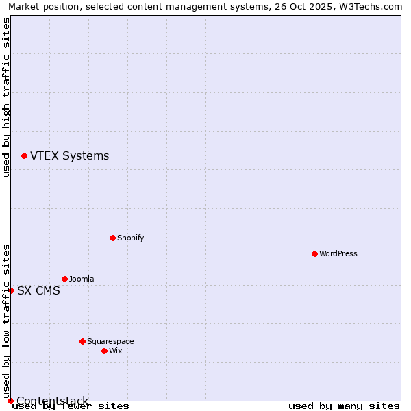 Market position of VTEX Systems vs. SX CMS vs. Contentstack