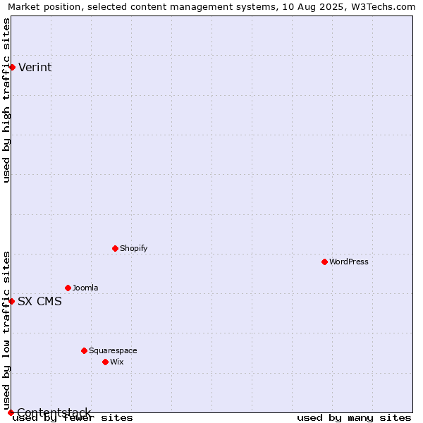 Market position of Verint vs. SX CMS vs. Contentstack