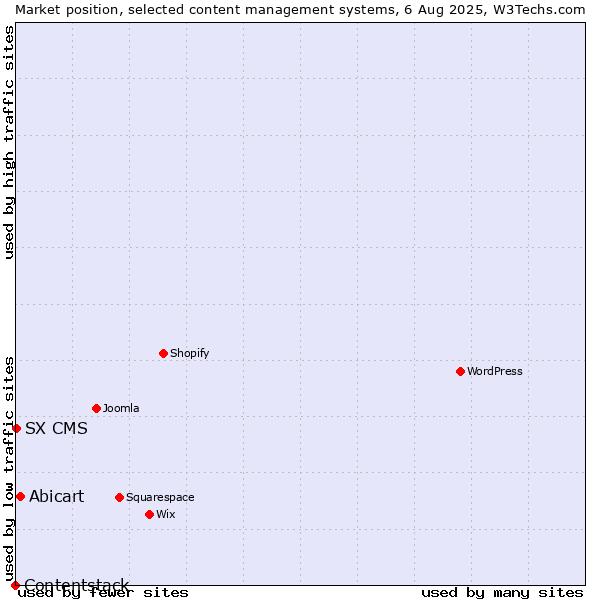 Market position of Abicart vs. SX CMS vs. Contentstack