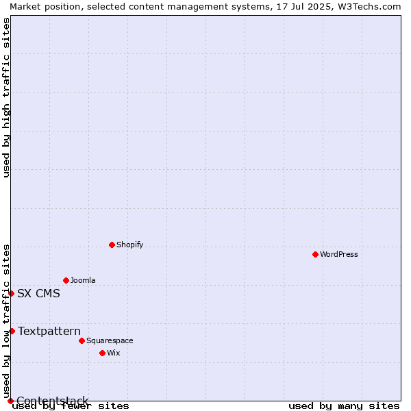 Market position of Textpattern vs. SX CMS vs. Contentstack