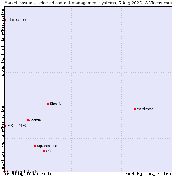 Market position of Thinkindot vs. SX CMS vs. Contentstack
