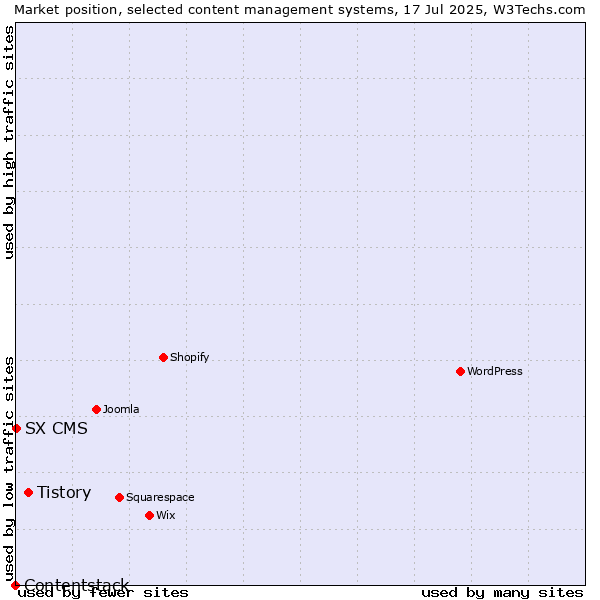Market position of Tistory vs. SX CMS vs. Contentstack