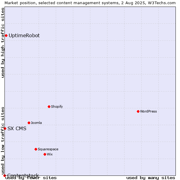 Market position of UptimeRobot vs. SX CMS vs. Contentstack