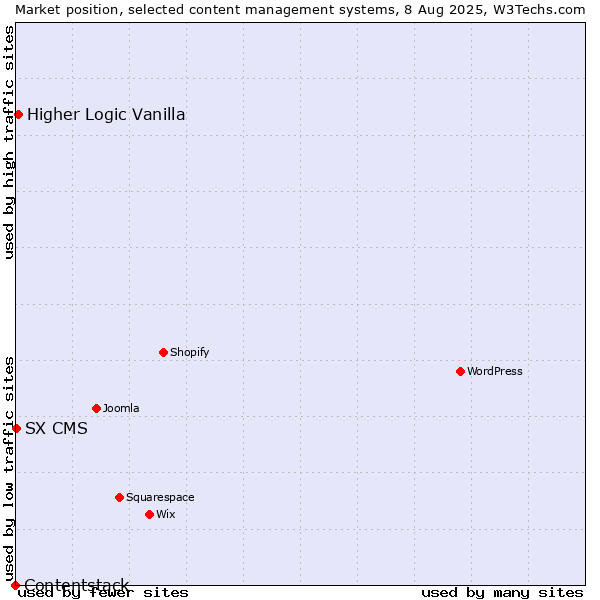 Market position of Higher Logic Vanilla vs. SX CMS vs. Contentstack