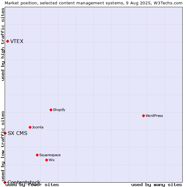 Market position of VTEX vs. SX CMS vs. Contentstack