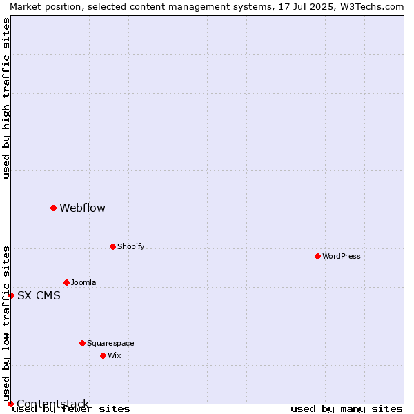 Market position of Webflow vs. SX CMS vs. Contentstack