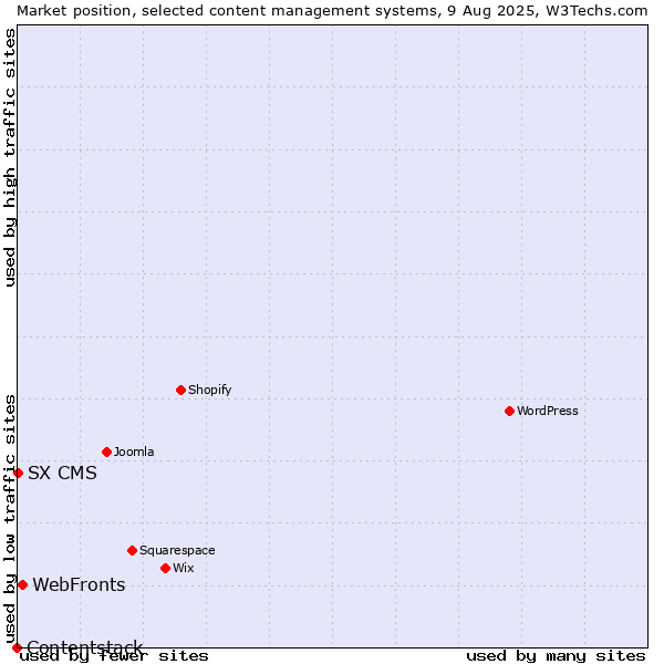 Market position of WebFronts vs. SX CMS vs. Contentstack