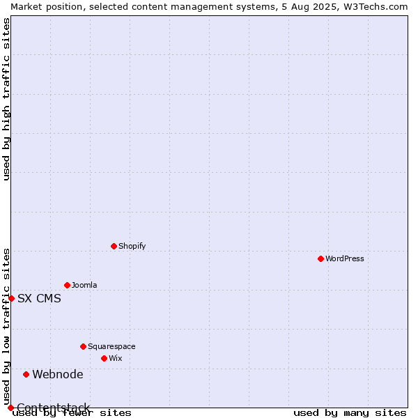Market position of Webnode vs. SX CMS vs. Contentstack
