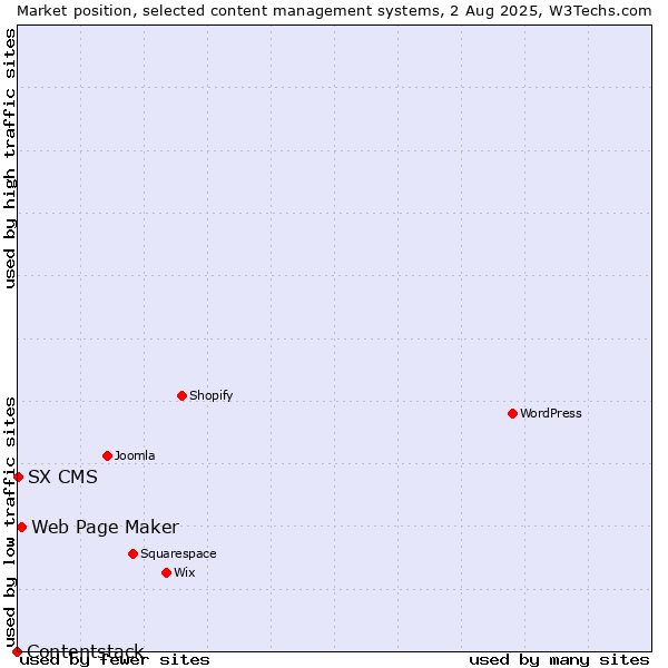 Market position of Web Page Maker vs. SX CMS vs. Contentstack