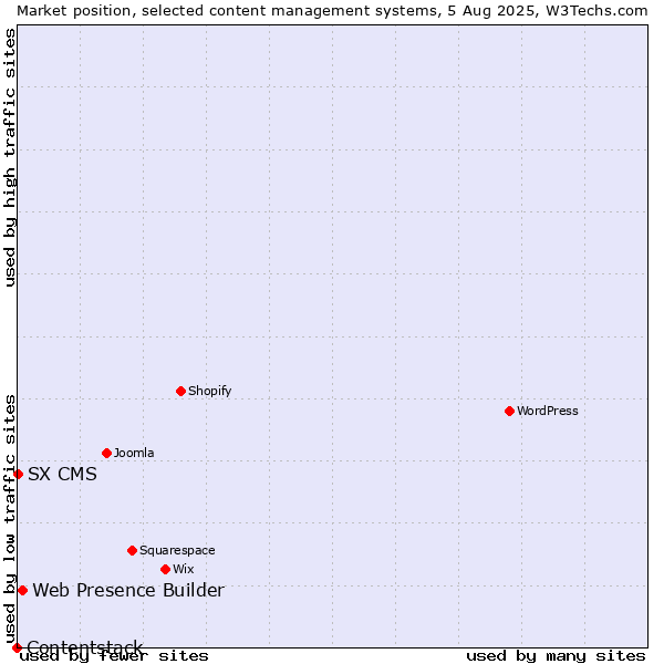 Market position of Web Presence Builder vs. SX CMS vs. Contentstack