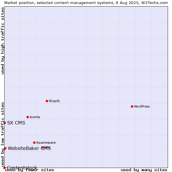 Market position of WebsiteBaker CMS vs. SX CMS vs. Contentstack