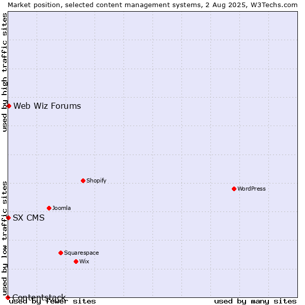 Market position of Web Wiz Forums vs. SX CMS vs. Contentstack