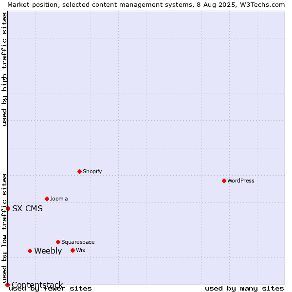 Market position of Weebly vs. SX CMS vs. Contentstack