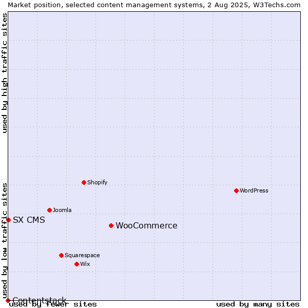 Market position of WooCommerce vs. SX CMS vs. Contentstack