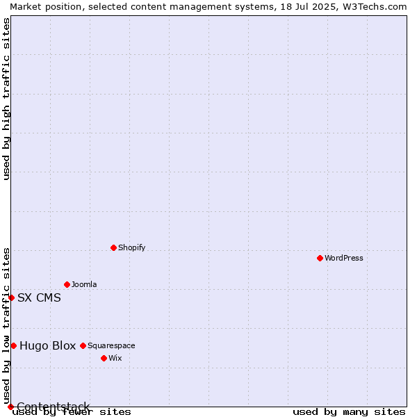 Market position of Hugo Blox vs. SX CMS vs. Contentstack