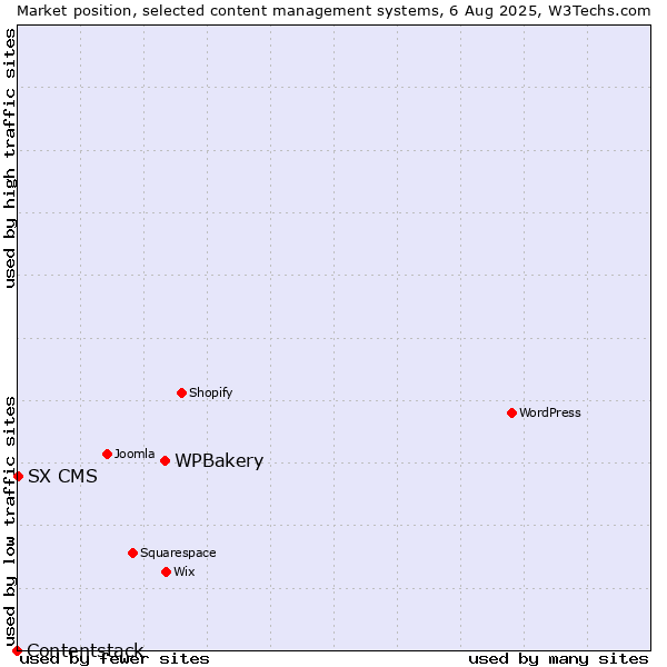 Market position of WPBakery vs. SX CMS vs. Contentstack