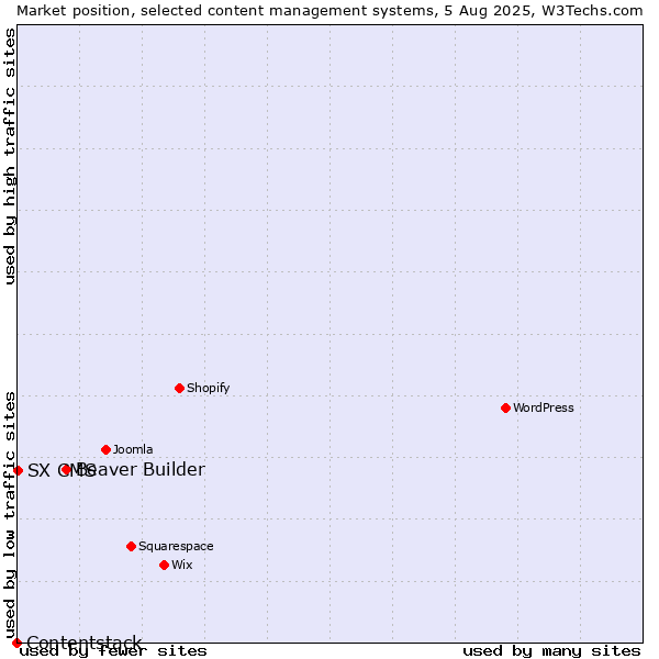 Market position of Beaver Builder vs. SX CMS vs. Contentstack