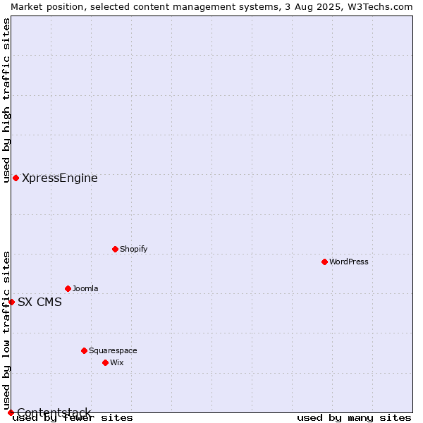 Market position of XpressEngine vs. SX CMS vs. Contentstack
