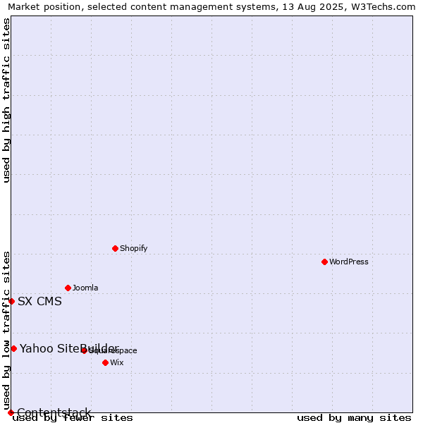 Market position of Yahoo SiteBuilder vs. SX CMS vs. Contentstack