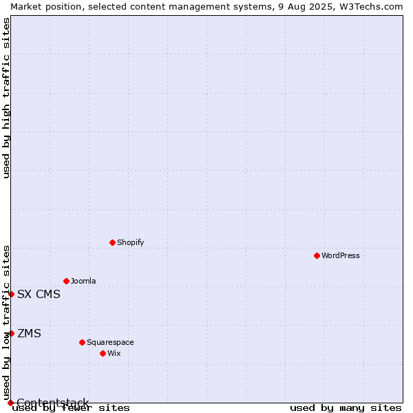 Market position of ZMS vs. SX CMS vs. Contentstack
