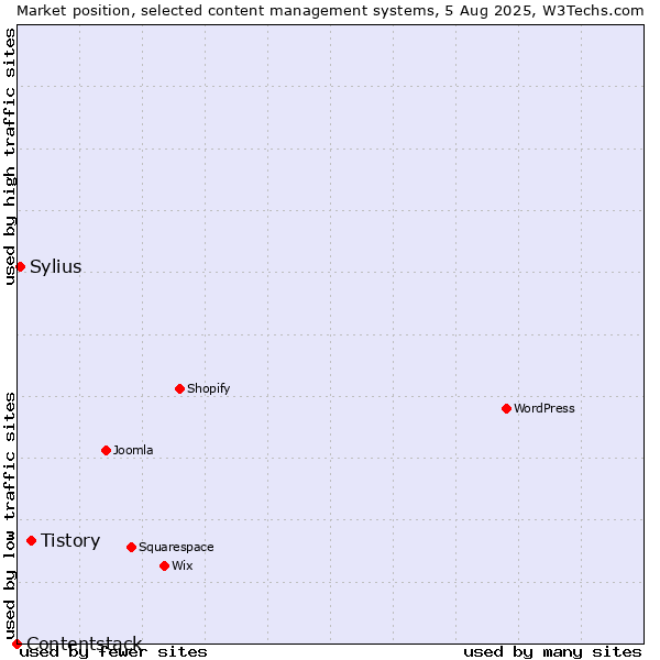 Market position of Tistory vs. Sylius vs. Contentstack