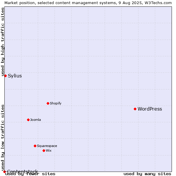 Market position of WordPress vs. Sylius vs. Contentstack