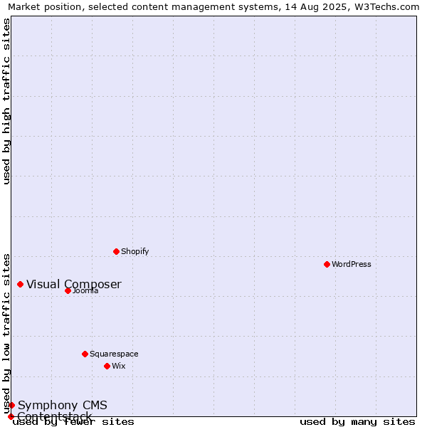 Market position of Visual Composer vs. Symphony CMS vs. Contentstack
