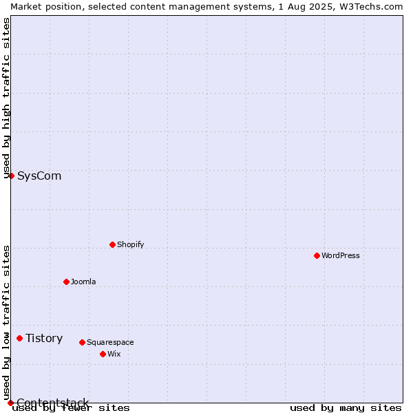 Market position of Tistory vs. SysCom vs. Contentstack