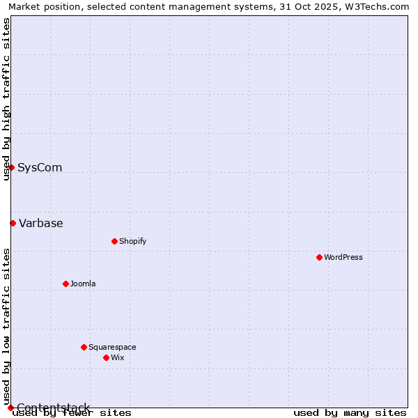 Market position of Varbase vs. SysCom vs. Contentstack