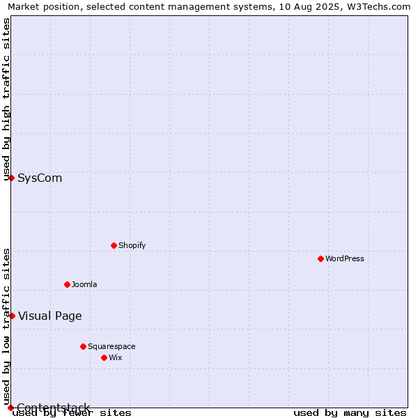 Market position of Visual Page vs. SysCom vs. Contentstack