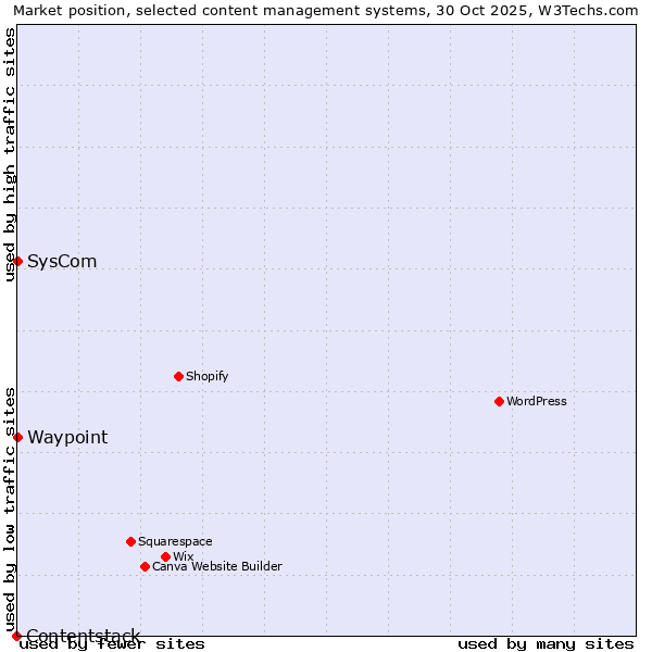 Market position of SysCom vs. Waypoint vs. Contentstack