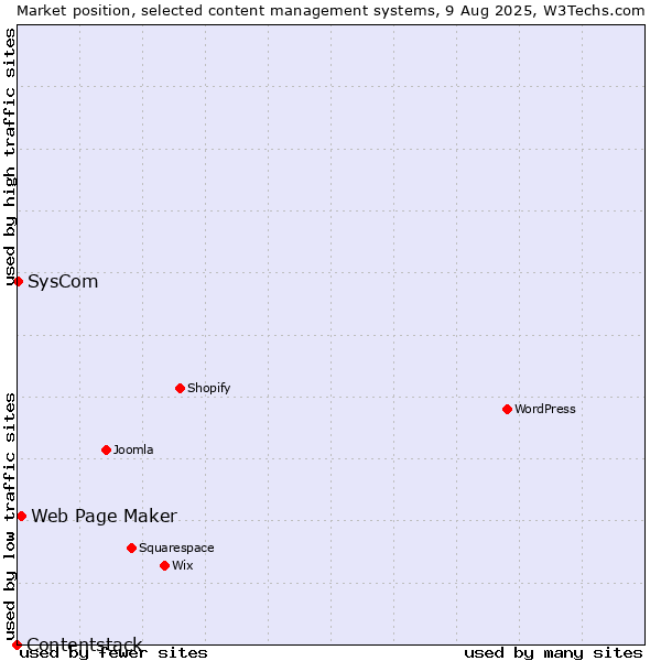 Market position of Web Page Maker vs. SysCom vs. Contentstack