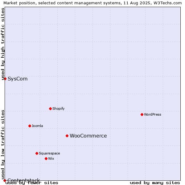Market position of WooCommerce vs. SysCom vs. Contentstack
