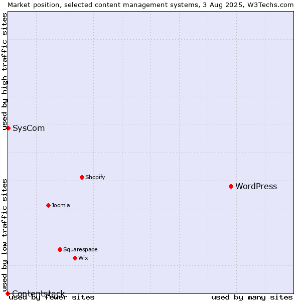 Market position of WordPress vs. SysCom vs. Contentstack